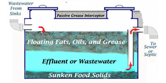 How Do Grease Traps Interceptors Work