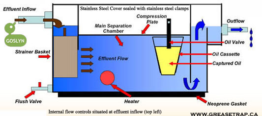Goslyn Grease Recovery